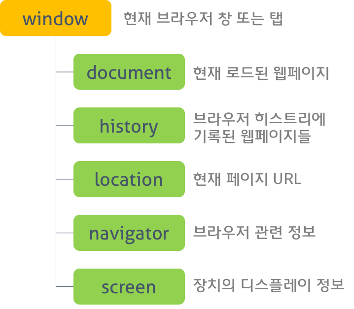 bom 객체