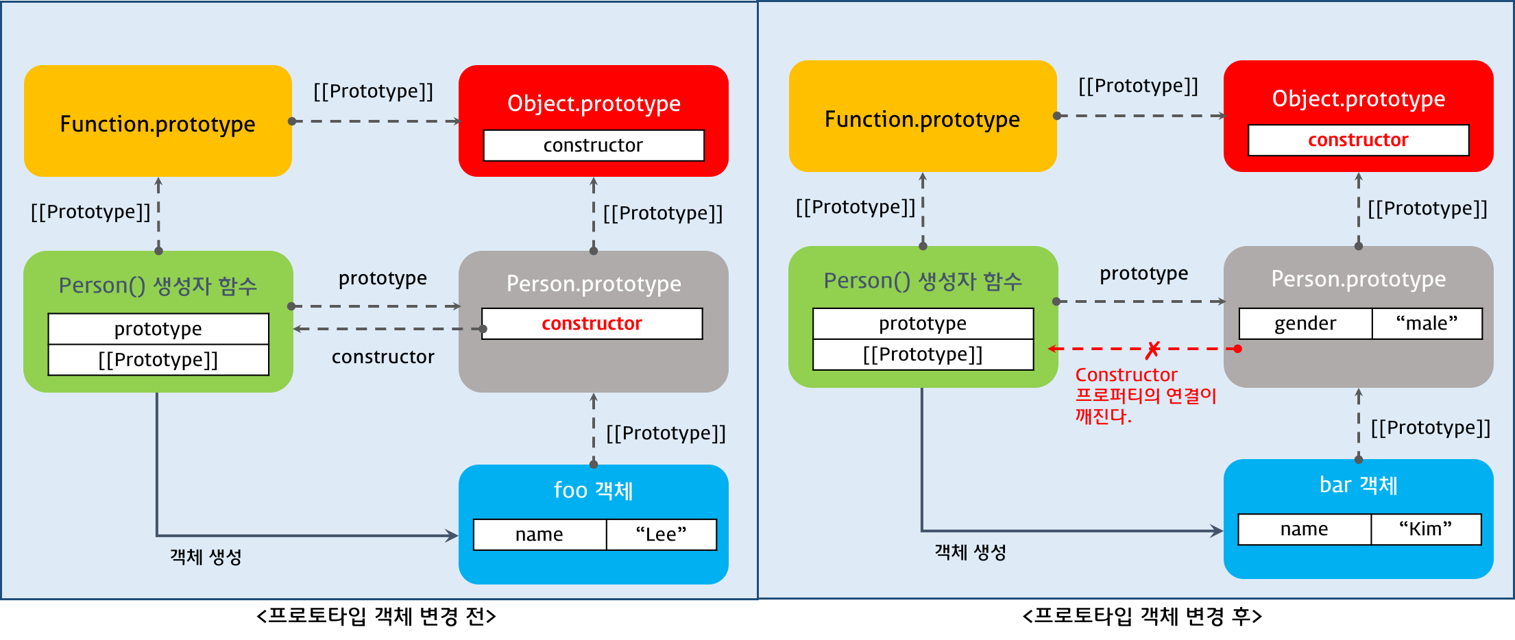 change prototype