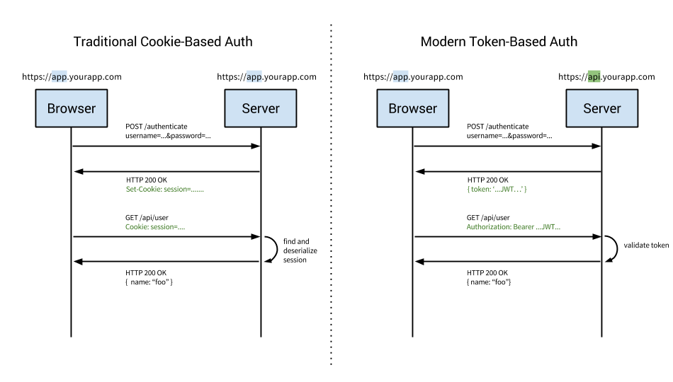 cookie vs token