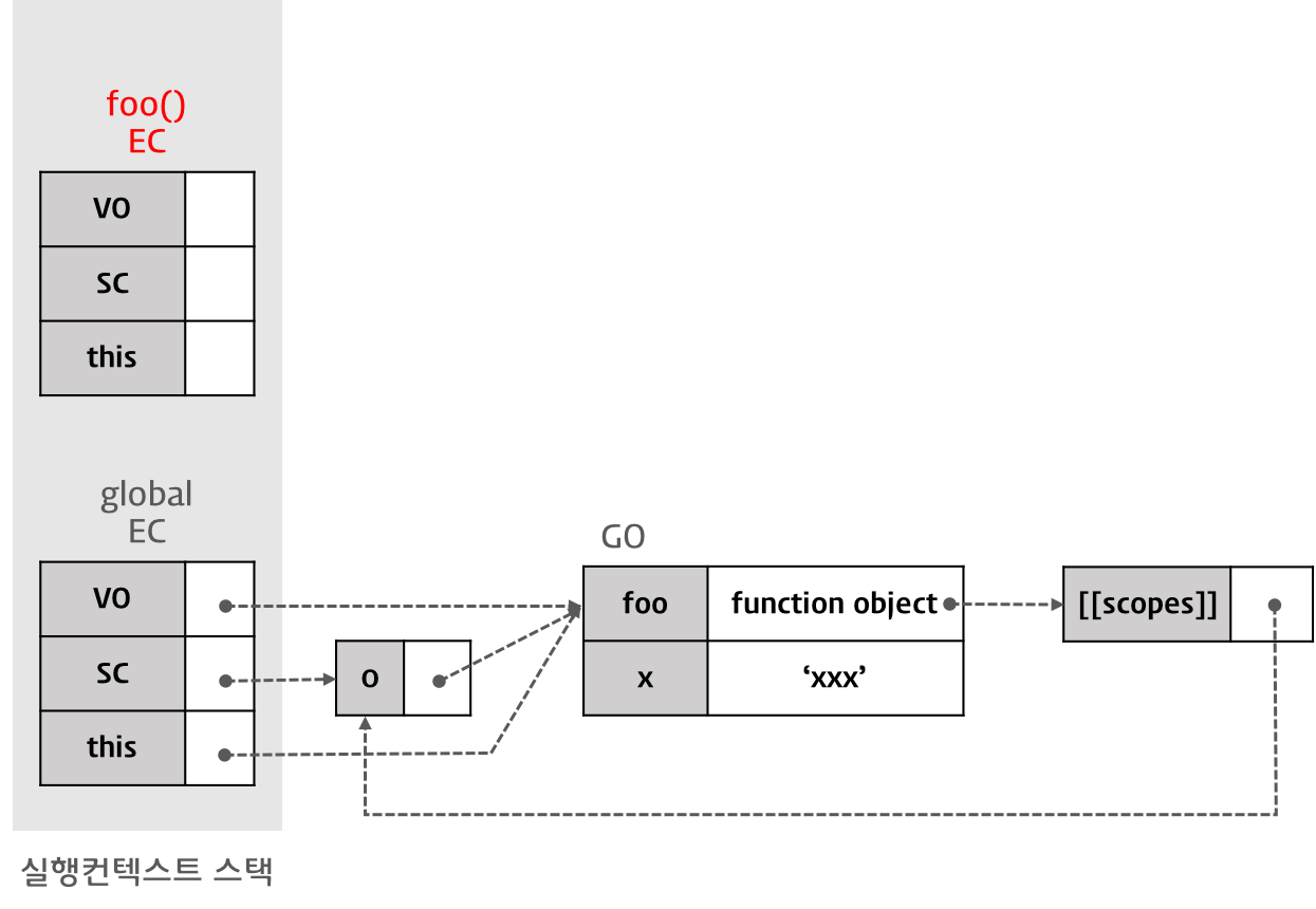 함수 foo의 실행 컨텍스트 생성