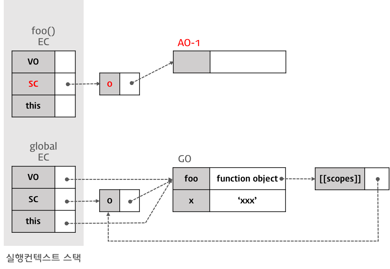 Scope Chain의 생성과 초기화: Activation Object의 생성과 바인딩