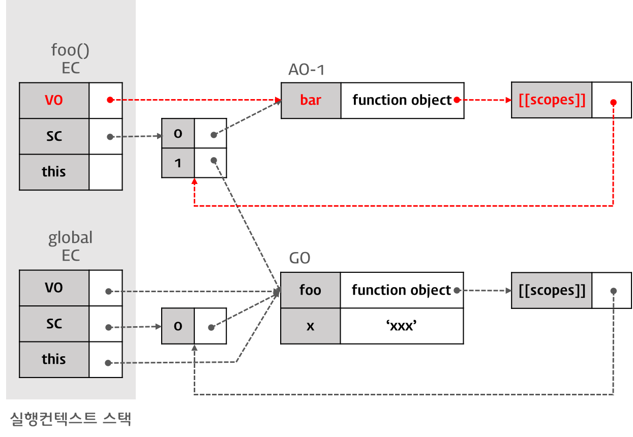 Variable Instantiation 실행: 함수 bar의 선언 처리