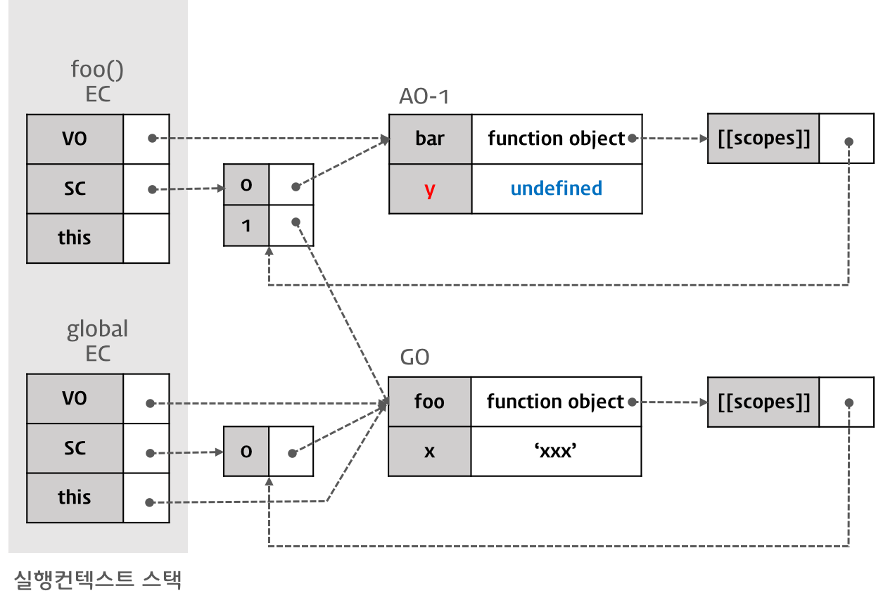 변수 y를 Variable Object(AO-1)에 set한다(프로퍼티는 y, 값은 undefined）