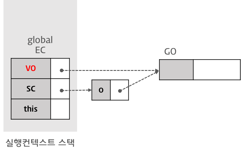 Variable Instantiation(변수 객체화): VO와 GO의 연결