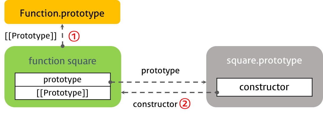 prototype-function