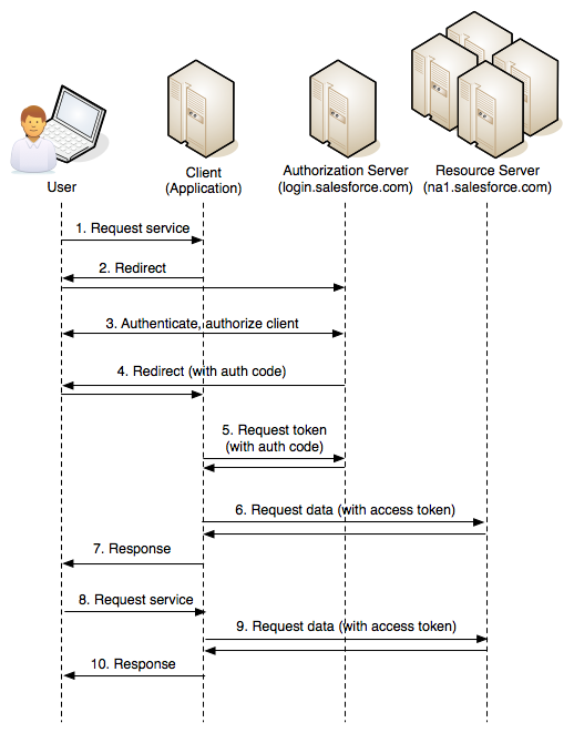 OAuth