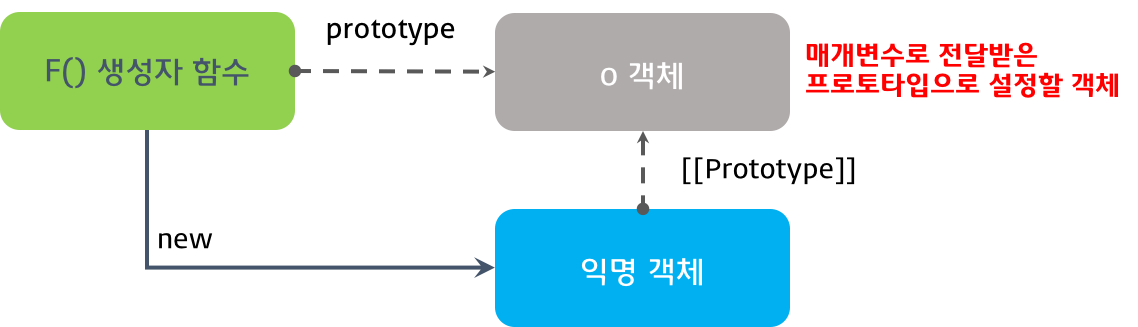 Object.create 함수의 폴리필