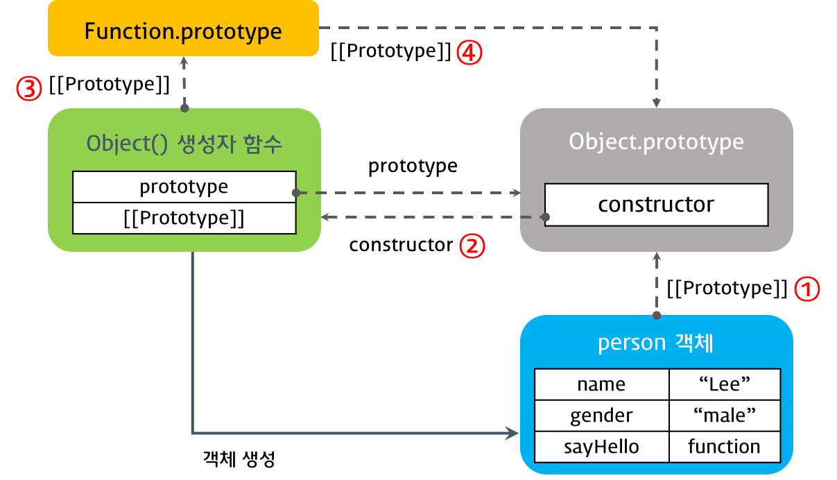 객체 prototype