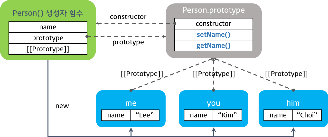 prototype