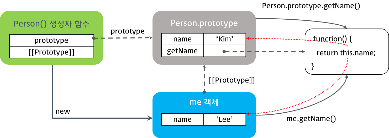 method prototype this