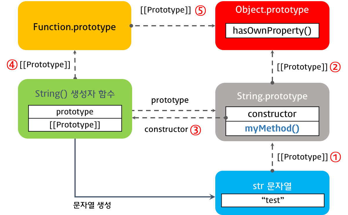 string property